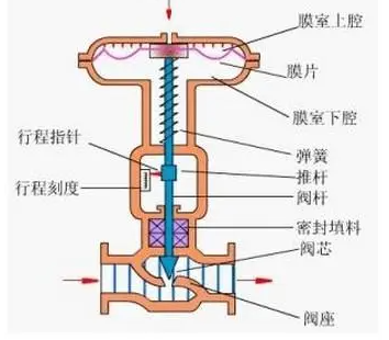 隔膜閥膜片密封件密封圈油封的結(jié)構圖